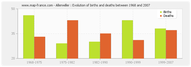 Allenwiller : Evolution of births and deaths between 1968 and 2007
