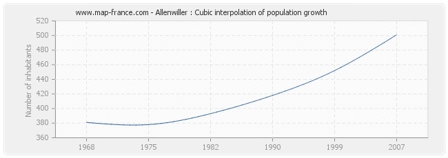 Allenwiller : Cubic interpolation of population growth