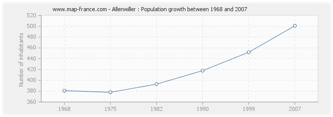 Population Allenwiller