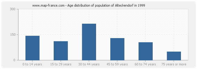 Age distribution of population of Alteckendorf in 1999