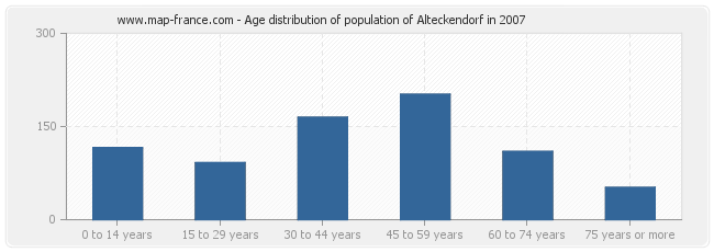 Age distribution of population of Alteckendorf in 2007