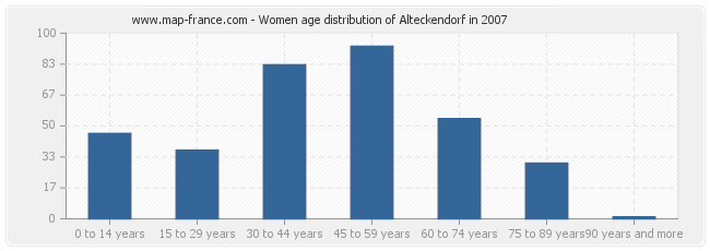 Women age distribution of Alteckendorf in 2007