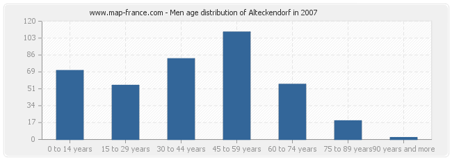 Men age distribution of Alteckendorf in 2007