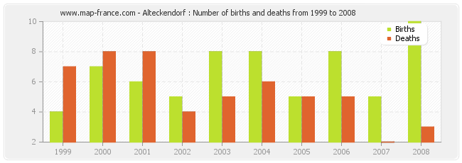 Alteckendorf : Number of births and deaths from 1999 to 2008