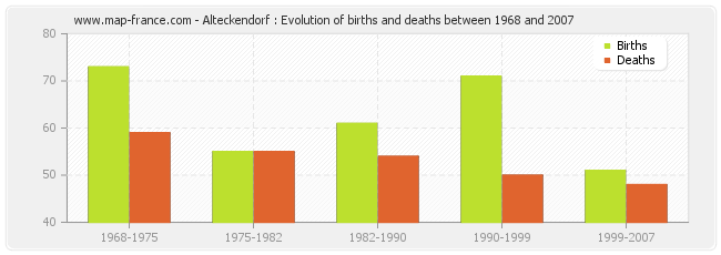 Alteckendorf : Evolution of births and deaths between 1968 and 2007
