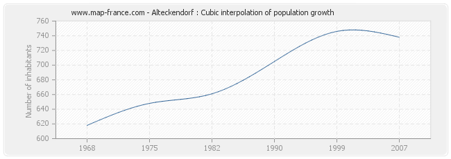 Alteckendorf : Cubic interpolation of population growth