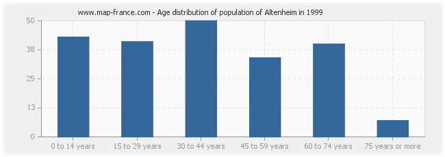 Age distribution of population of Altenheim in 1999