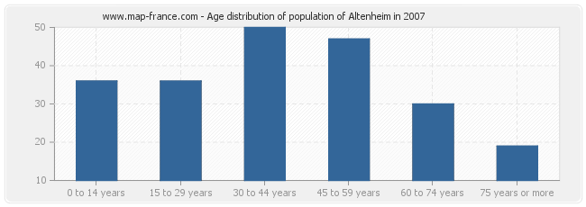 Age distribution of population of Altenheim in 2007