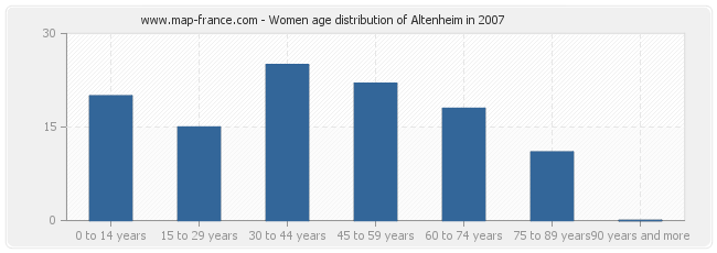 Women age distribution of Altenheim in 2007