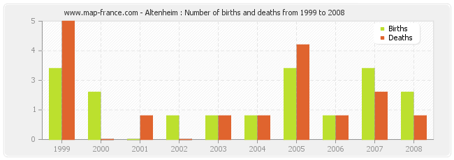 Altenheim : Number of births and deaths from 1999 to 2008
