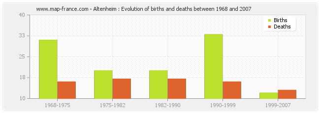 Altenheim : Evolution of births and deaths between 1968 and 2007