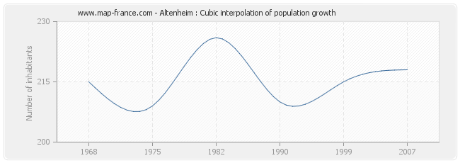 Altenheim : Cubic interpolation of population growth