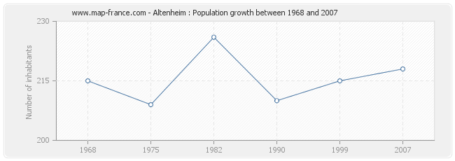Population Altenheim