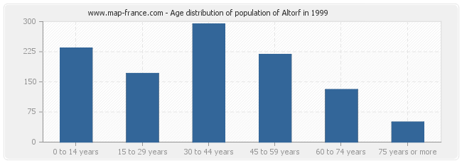 Age distribution of population of Altorf in 1999