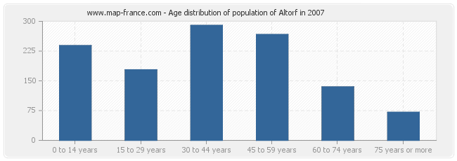 Age distribution of population of Altorf in 2007