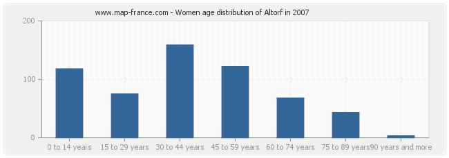 Women age distribution of Altorf in 2007