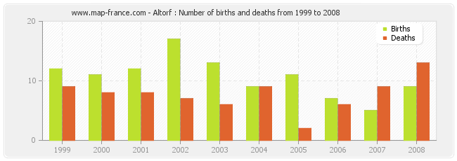 Altorf : Number of births and deaths from 1999 to 2008