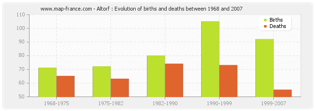 Altorf : Evolution of births and deaths between 1968 and 2007