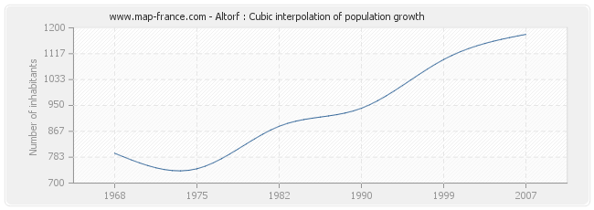 Altorf : Cubic interpolation of population growth