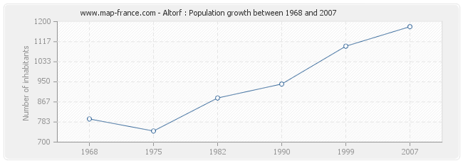 Population Altorf