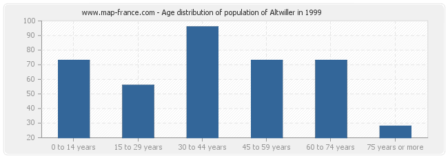 Age distribution of population of Altwiller in 1999