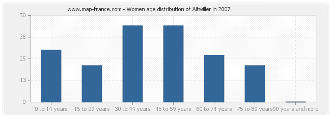 Women age distribution of Altwiller in 2007