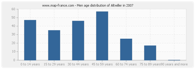 Men age distribution of Altwiller in 2007
