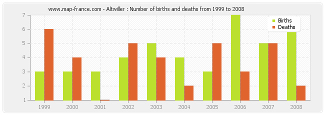 Altwiller : Number of births and deaths from 1999 to 2008