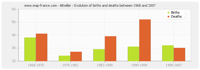 Altwiller : Evolution of births and deaths between 1968 and 2007