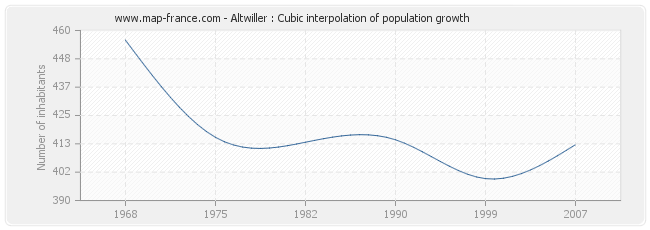 Altwiller : Cubic interpolation of population growth