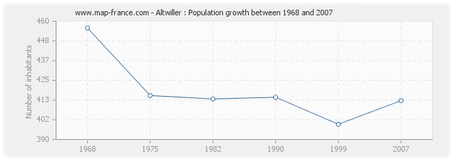 Population Altwiller