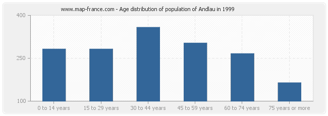 Age distribution of population of Andlau in 1999