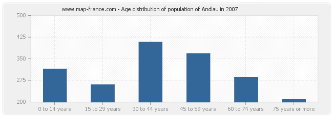 Age distribution of population of Andlau in 2007