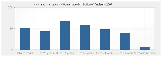 Women age distribution of Andlau in 2007