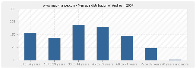 Men age distribution of Andlau in 2007