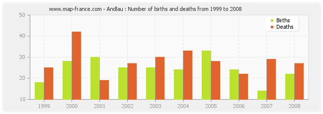 Andlau : Number of births and deaths from 1999 to 2008