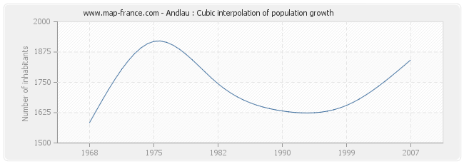 Andlau : Cubic interpolation of population growth