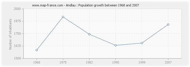 Population Andlau