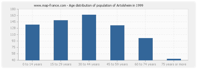 Age distribution of population of Artolsheim in 1999