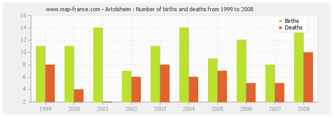 Artolsheim : Number of births and deaths from 1999 to 2008