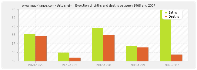 Artolsheim : Evolution of births and deaths between 1968 and 2007