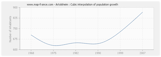 Artolsheim : Cubic interpolation of population growth