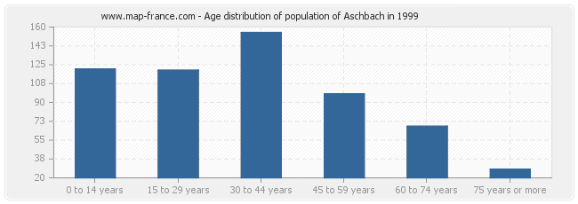 Age distribution of population of Aschbach in 1999