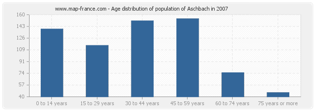 Age distribution of population of Aschbach in 2007