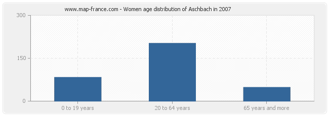 Women age distribution of Aschbach in 2007