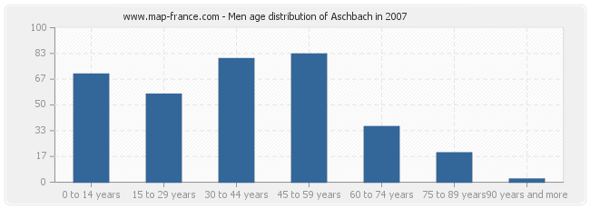 Men age distribution of Aschbach in 2007