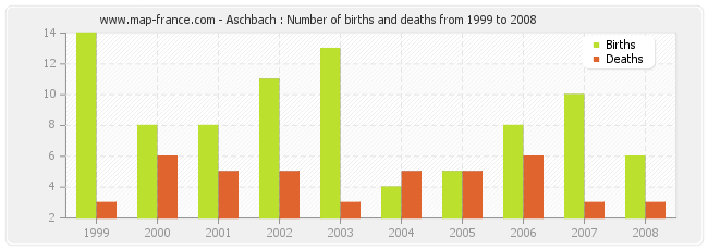 Aschbach : Number of births and deaths from 1999 to 2008