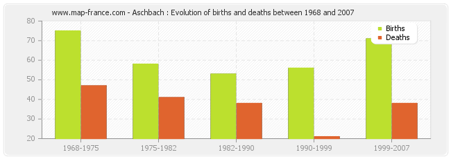 Aschbach : Evolution of births and deaths between 1968 and 2007