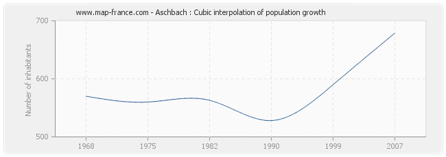 Aschbach : Cubic interpolation of population growth