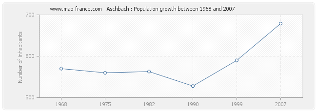 Population Aschbach